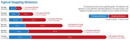 Northern Ireland Highway Code stopping distances