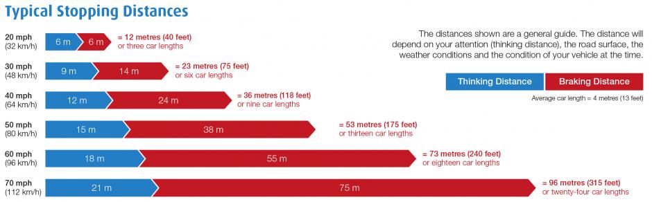 Northern Ireland Highway Code stopping distances