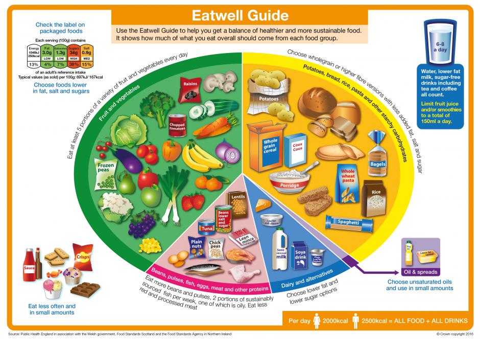 The Eatwell Guide plate The Eatwell Guide plate