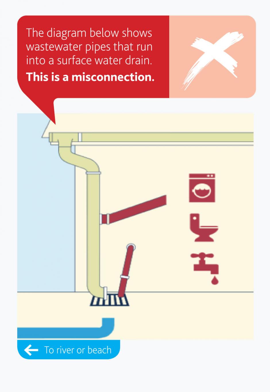 Diagram shows house with wastewater drain connected to rainwater drain 